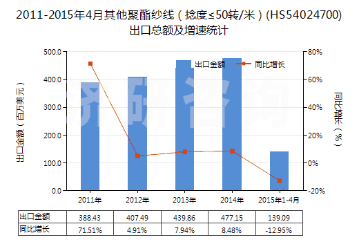 2011-2015年4月其他聚酯紗線（捻度≤50轉(zhuǎn)/米）(HS54024700)出口總額及增速統(tǒng)計